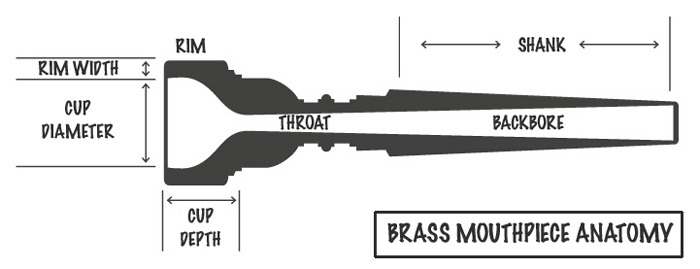 Brass Instrument Mouthpiece Buying Guide - How to Choose a Brass  Instrument